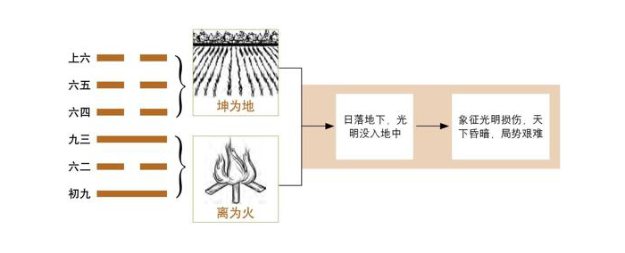 《易经》第36卦 明夷：地火明夷卦