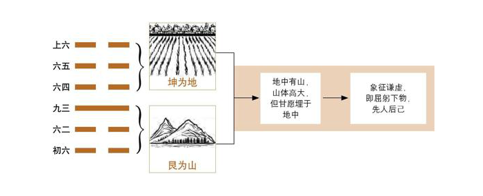 《易经》第15卦 谦：地山谦卦