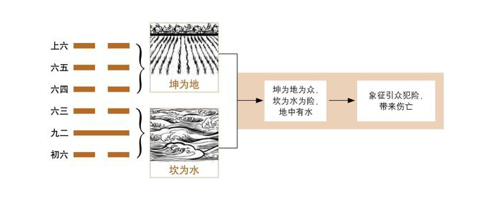 《易经》第7卦 师：地水师卦