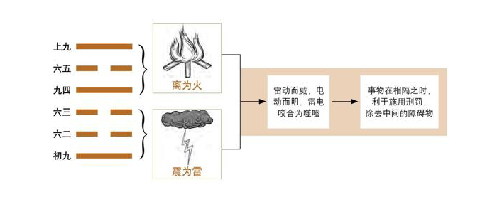 《易经》第21卦 噬嗑：火雷噬嗑卦