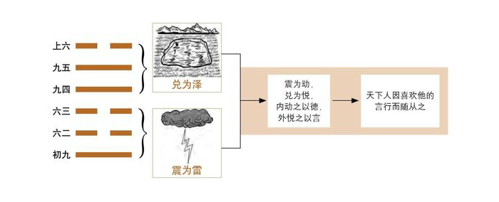 《易经》第17卦 随：泽雷随卦