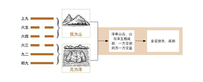 《易经》第41卦 损：山泽损卦