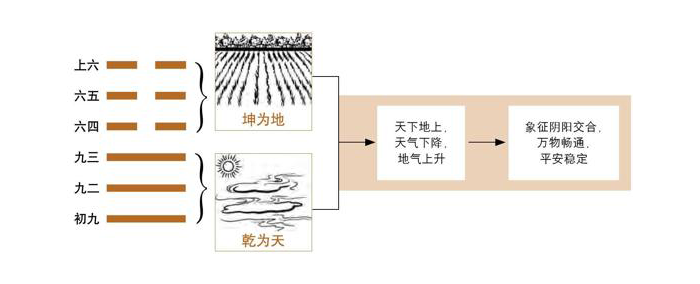 《易经》第11卦 泰：地天泰卦