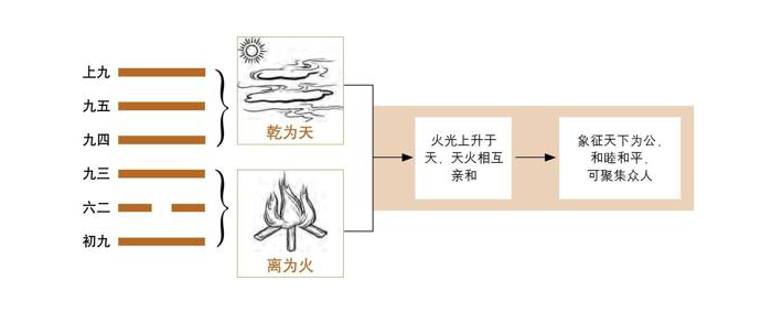 《易经》第13卦 同人：天火同人卦