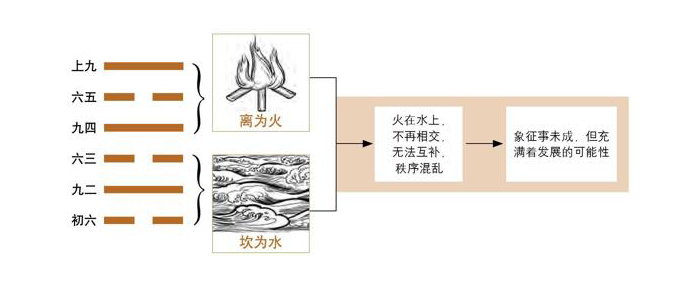 《易经》第64卦 未济：火水未济卦