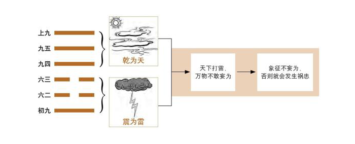 《易经》第25卦 无妄：天雷无妄卦