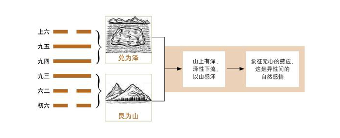 《易经》第31卦 咸：泽山咸卦