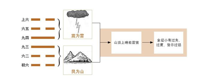 《易经》第62卦 小过：雷山小过卦