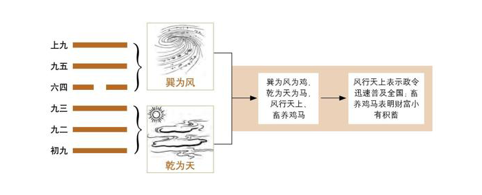 《易经》第9卦 小畜：风天小畜卦 