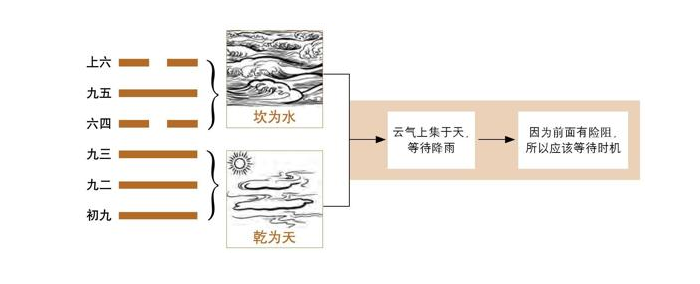 《易经》第5卦 需：水天需卦