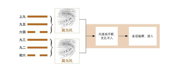 《易经》第57卦 巽：巽为风卦