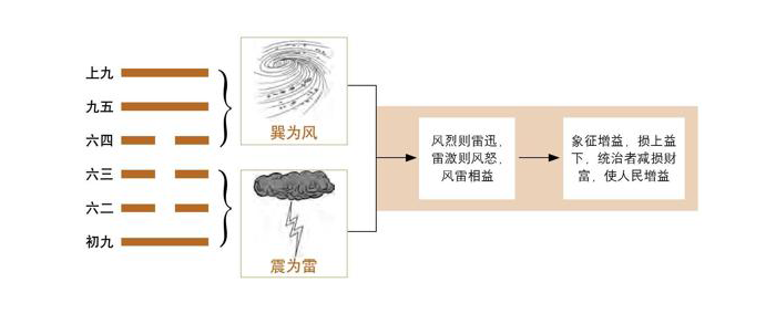 《易经》第42卦 益：风雷益卦