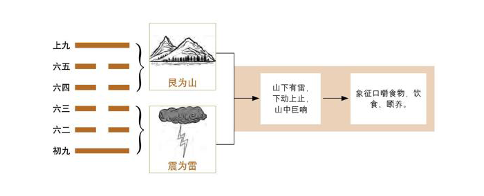 《易经》第27卦 颐：山雷颐卦