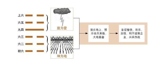 《易经》第16卦 豫：雷地豫卦