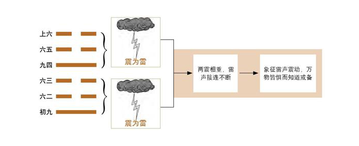 《易经》第51卦 震：震为雷卦