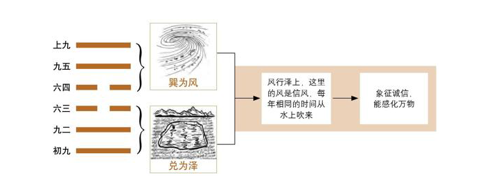 《易经》第61卦 中孚：风泽中孚卦